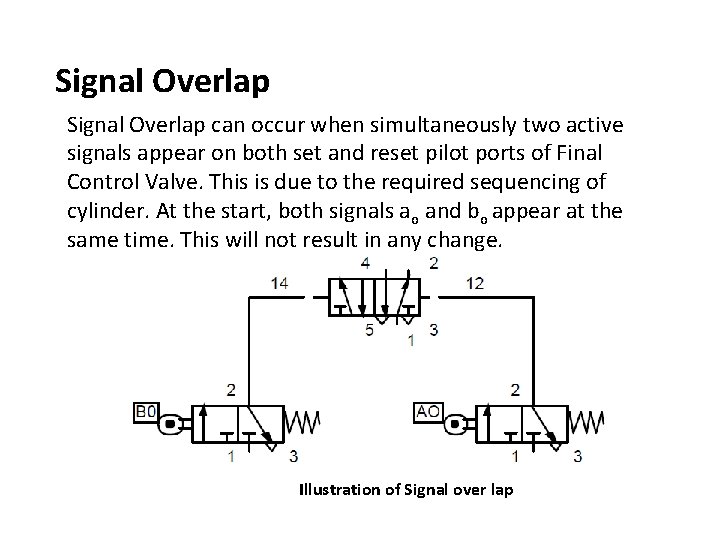 Signal Overlap can occur when simultaneously two active signals appear on both set and