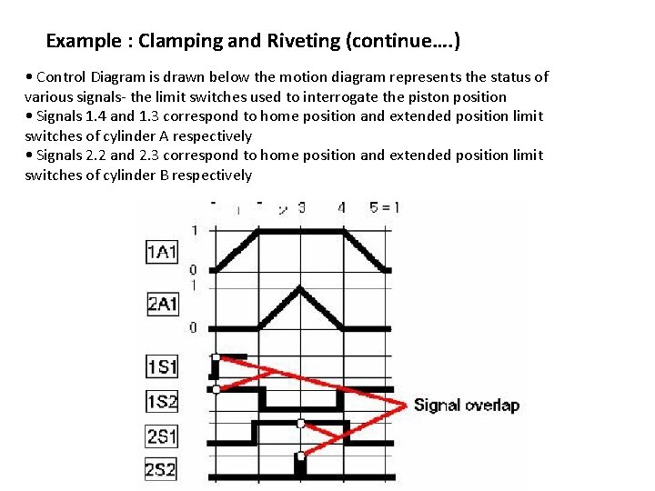 Example : Clamping and Riveting (continue…. ) • Control Diagram is drawn below the