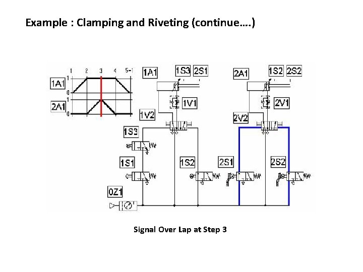 Example : Clamping and Riveting (continue…. ) Signal Over Lap at Step 3 