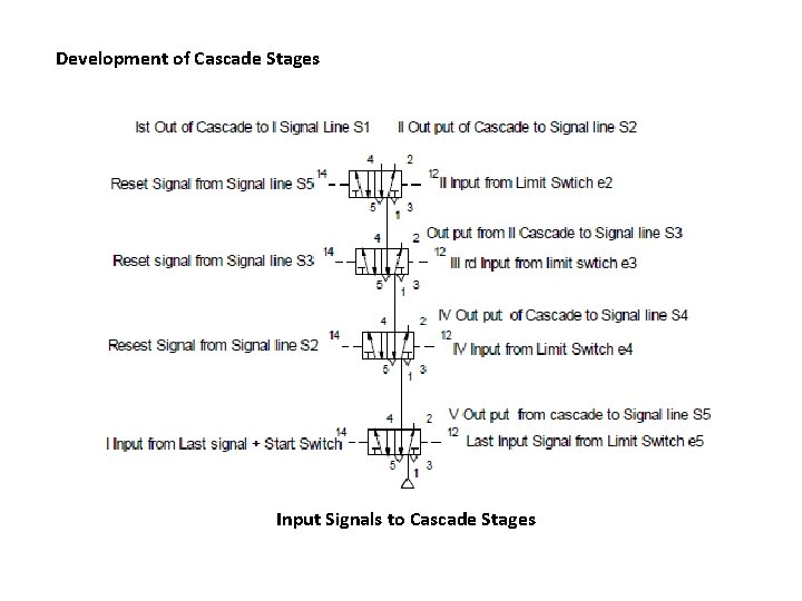 Development of Cascade Stages Input Signals to Cascade Stages 