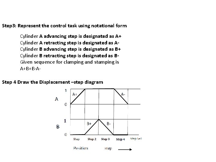 Step 3: Represent the control task using notational form Cylinder A advancing step is