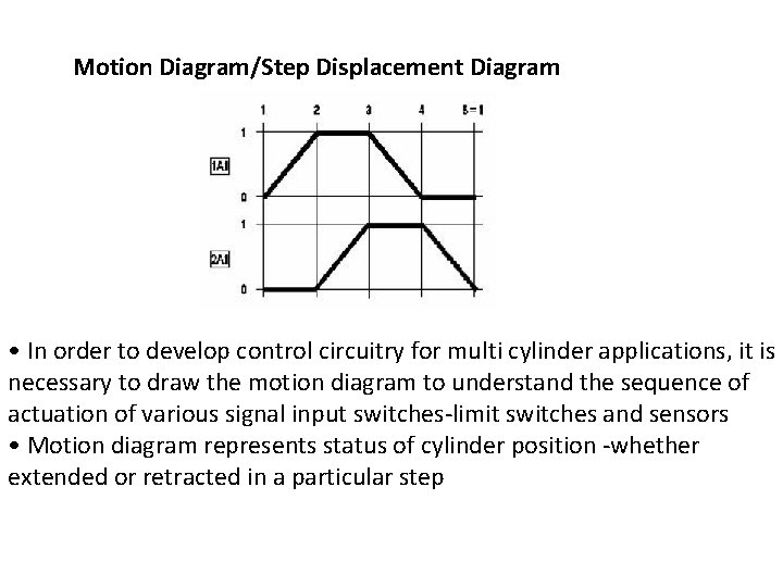 Motion Diagram/Step Displacement Diagram • In order to develop control circuitry for multi cylinder