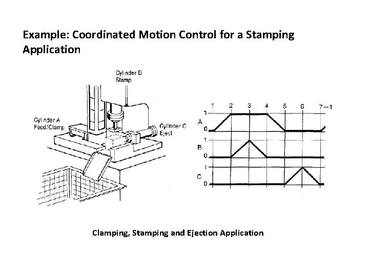 Example: Coordinated Motion Control for a Stamping Application Clamping, Stamping and Ejection Application 