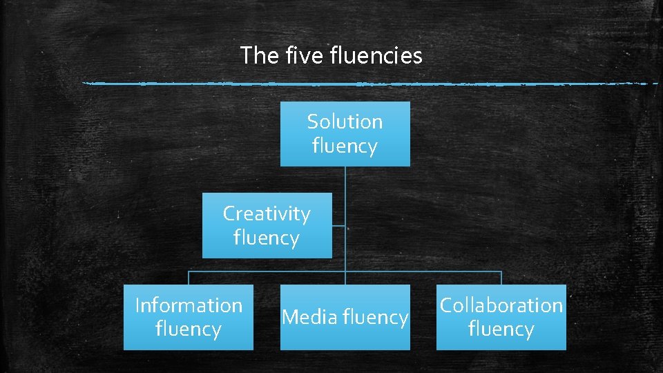 The five fluencies Solution fluency Creativity fluency Information fluency Media fluency Collaboration fluency The five fluencies Solution fluency Creativity fluency Information fluency Media fluency Collaboration fluency