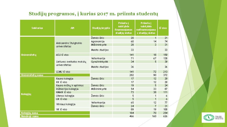 Studijų programos, į kurias 2017 m. priimta studentų Sektorius AM Aleksandro Stulginskio universitetas Universitetų