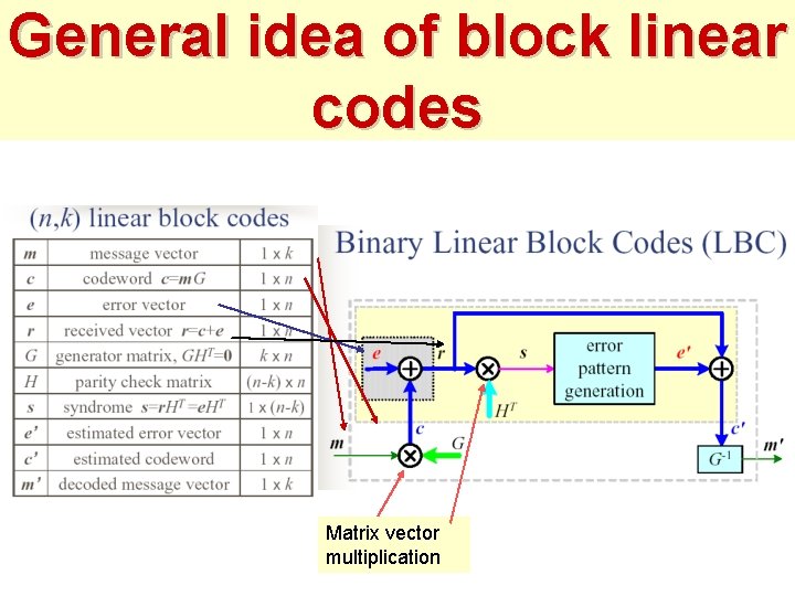 General idea of block linear codes Matrix vector multiplication 