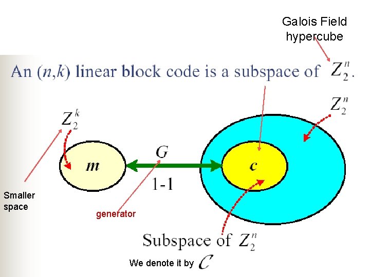 Galois Field hypercube Smaller space generator We denote it by 