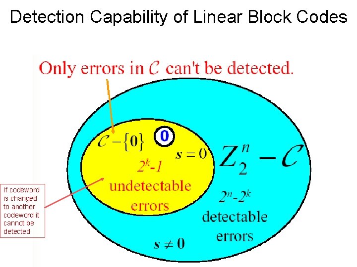 Detection Capability of Linear Block Codes If codeword is changed to another codeword it
