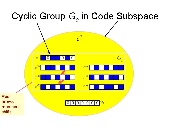 Cyclic Group Gc in Code Subspace Red arrows represent shifts 