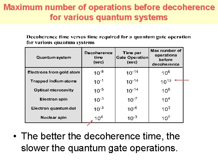 Maximum number of operations before decoherence for various quantum systems • The better the