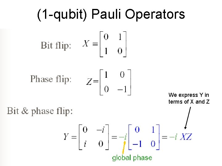 (1 -qubit) Pauli Operators We express Y in terms of X and Z 