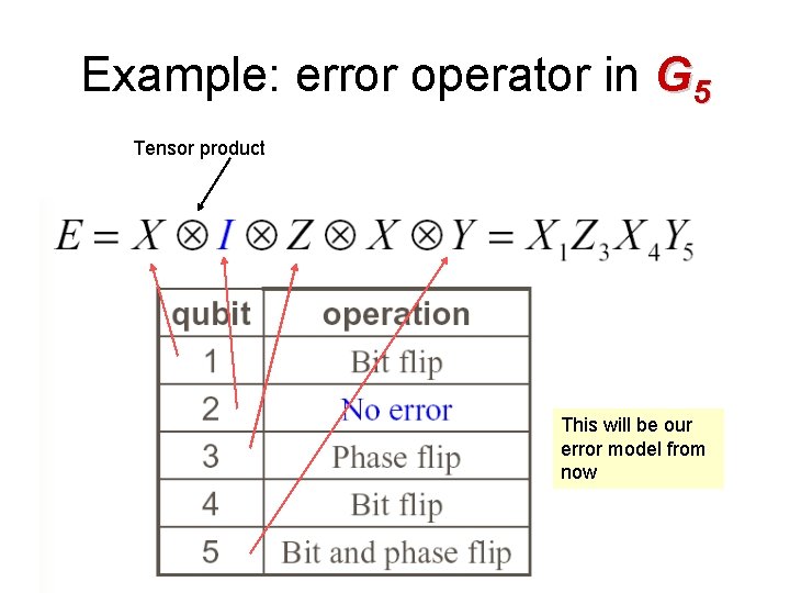 Example: error operator in G 5 Tensor product This will be our error model