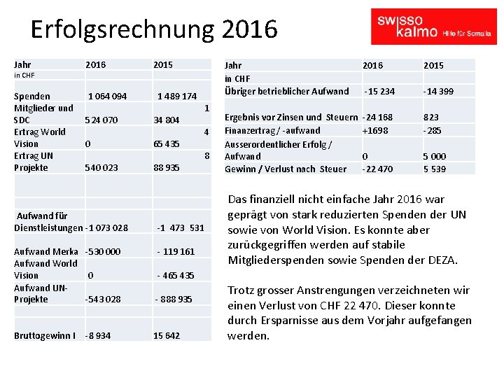 Erfolgsrechnung 2016 Jahr 2016 2015 in CHF Spenden Mitglieder und SDC Ertrag World Vision