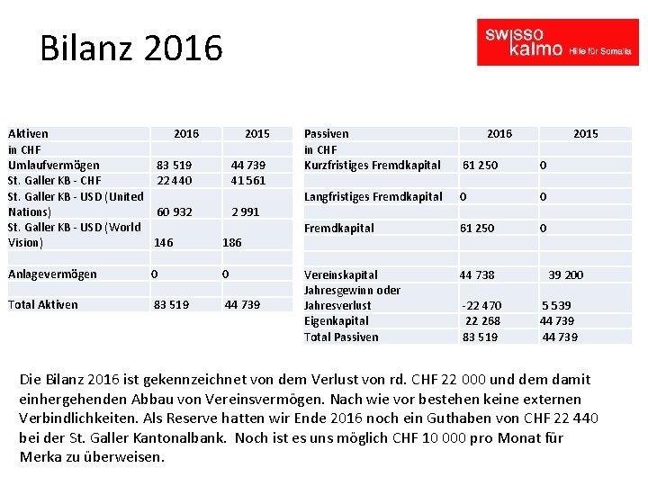 Bilanz 2016 Aktiven 2016 in CHF Umlaufvermögen 83 519 St. Galler KB - CHF