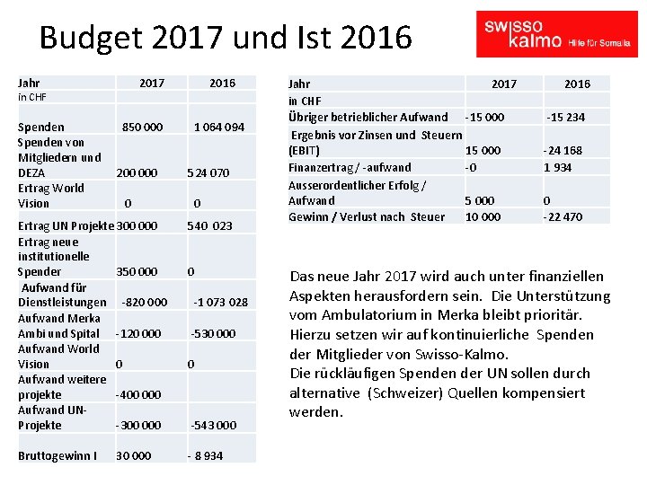 Budget 2017 und Ist 2016 Jahr 2017 2016 in CHF Spenden von Mitgliedern und