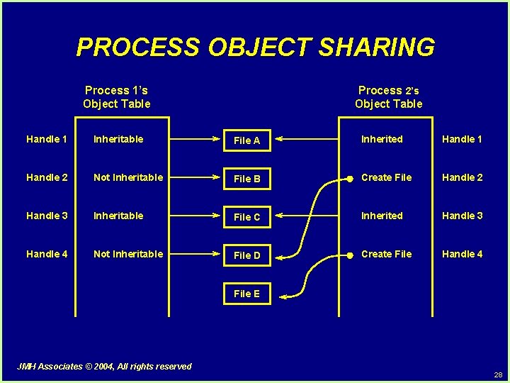 PROCESS OBJECT SHARING Process 1’s Object Table Process 2’s Object Table Handle 1 Inheritable PROCESS OBJECT SHARING Process 1’s Object Table Process 2’s Object Table Handle 1 Inheritable