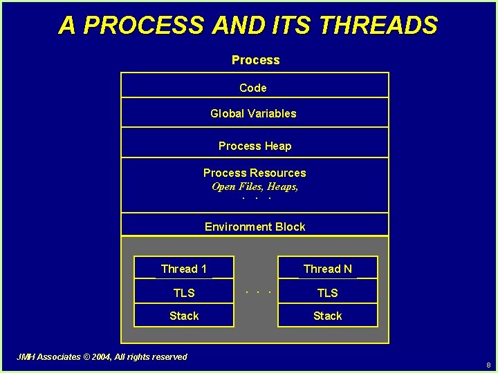 A PROCESS AND ITS THREADS Process Code Global Variables Process Heap Process Resources Open A PROCESS AND ITS THREADS Process Code Global Variables Process Heap Process Resources Open