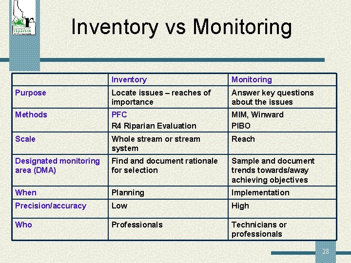 Inventory vs Monitoring Inventory Monitoring Purpose Locate issues – reaches of importance Answer key