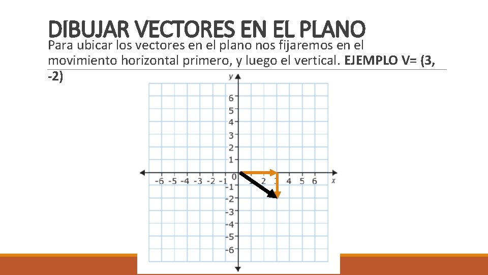 DIBUJAR VECTORES EN EL PLANO Para ubicar los vectores en el plano nos fijaremos