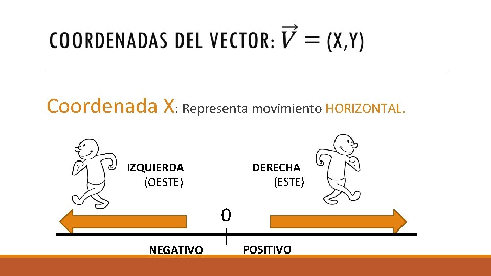  Coordenada X: Representa movimiento HORIZONTAL. DERECHA (ESTE) IZQUIERDA (OESTE) 0 NEGATIVO POSITIVO 