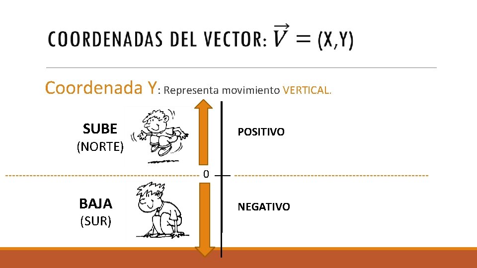  Coordenada Y: Representa movimiento VERTICAL. SUBE POSITIVO (NORTE) 0 BAJA (SUR) NEGATIVO 