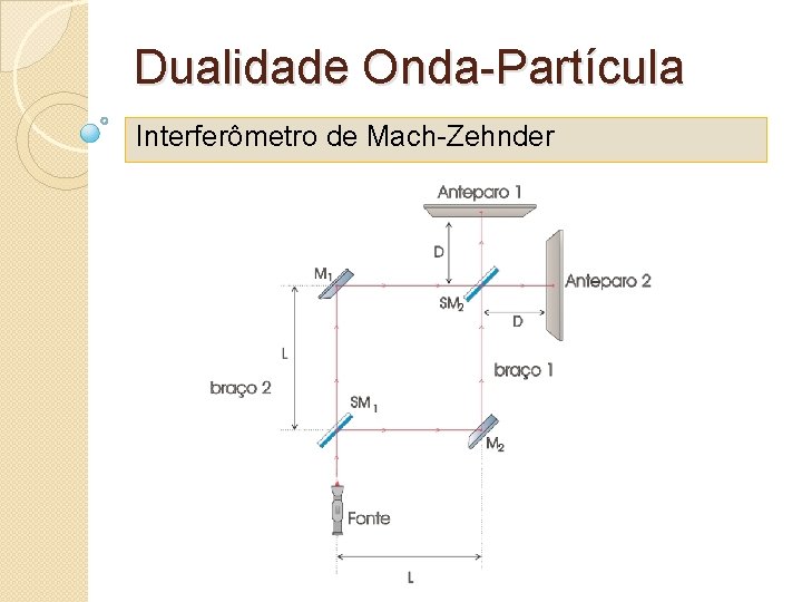 Dualidade Onda-Partícula Interferômetro de Mach-Zehnder 