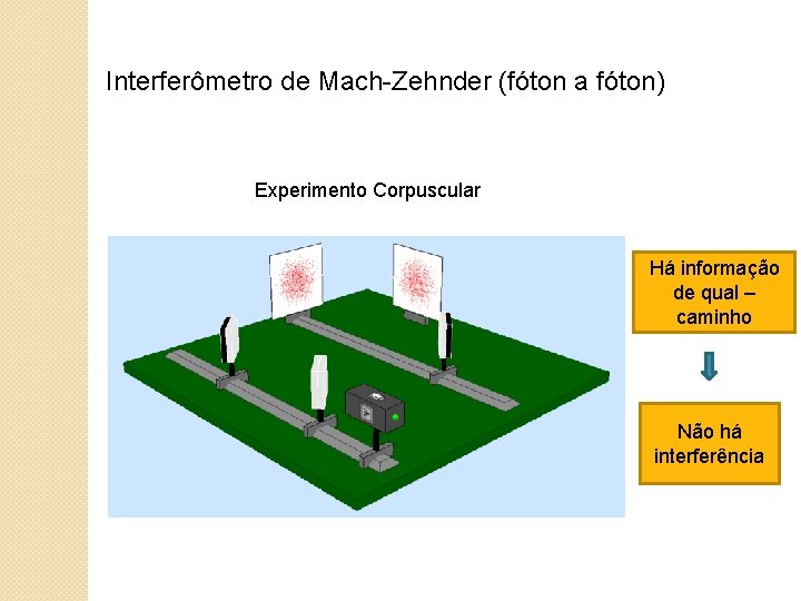 Interferômetro de Mach-Zehnder (fóton a fóton) Experimento Corpuscular Há informação de qual – caminho