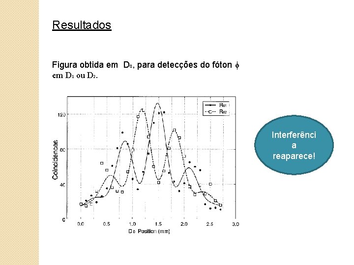 Resultados Figura obtida em D 0, para detecções do fóton ϕ em D 1