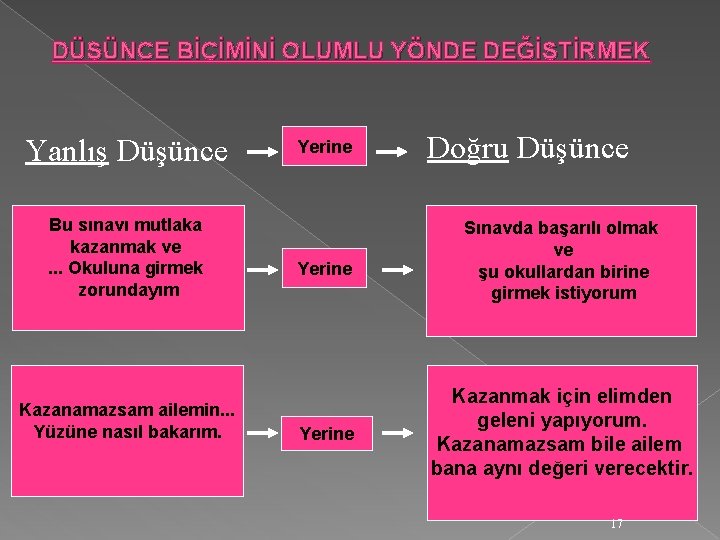 DÜŞÜNCE BİÇİMİNİ OLUMLU YÖNDE DEĞİŞTİRMEK Yanlış Düşünce Bu sınavı mutlaka kazanmak ve. . .