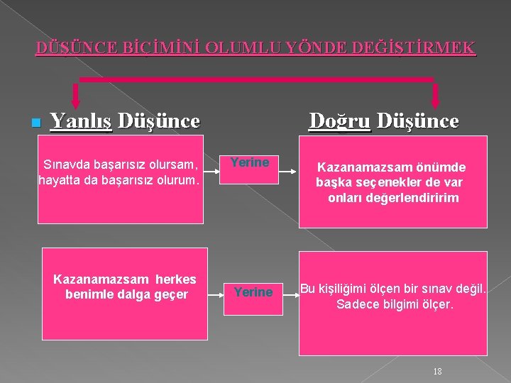 DÜŞÜNCE BİÇİMİNİ OLUMLU YÖNDE DEĞİŞTİRMEK n Yanlış Düşünce Sınavda başarısız olursam, hayatta da başarısız