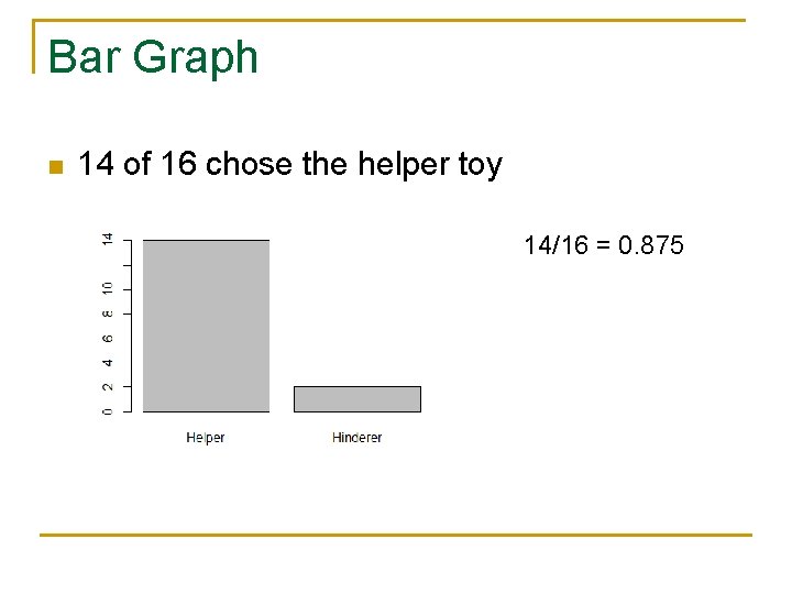 Bar Graph n 14 of 16 chose the helper toy 14/16 = 0. 875