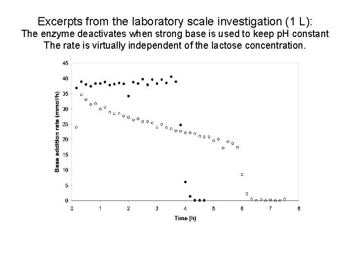 Excerpts from the laboratory scale investigation (1 L): The enzyme deactivates when strong base