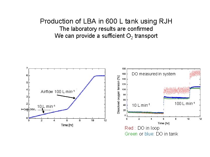 Production of LBA in 600 L tank using RJH The laboratory results are confirmed
