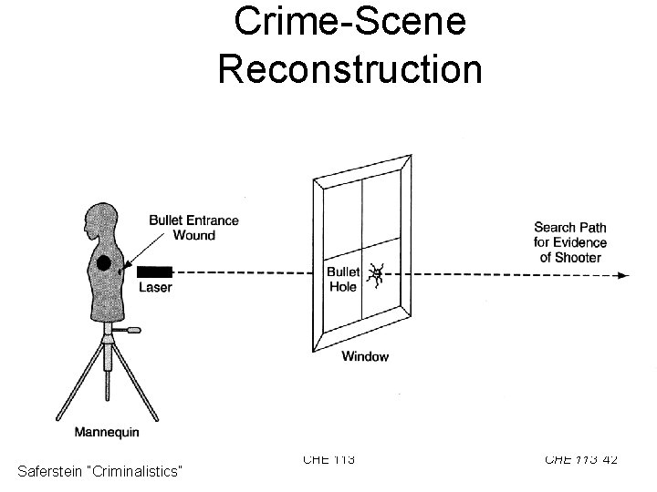 Crime-Scene Reconstruction Saferstein “Criminalistics” CHE 113 42 
