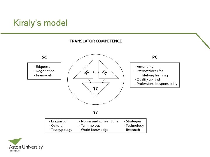 Kiraly’s model 