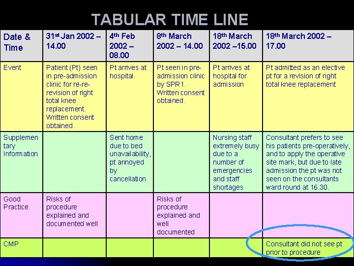 TABULAR TIME LINE Date & Time 31 st Jan 2002 – 14. 00 4