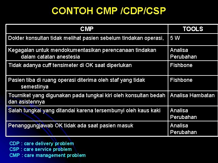 CONTOH CMP /CDP/CSP CMP TOOLS Dokter konsultan tidak melihat pasien sebelum tindakan operasi, 5