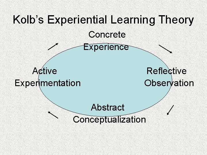 Kolb’s Experiential Learning Theory Concrete Experience Active Experimentation Reflective Observation Abstract Conceptualization 