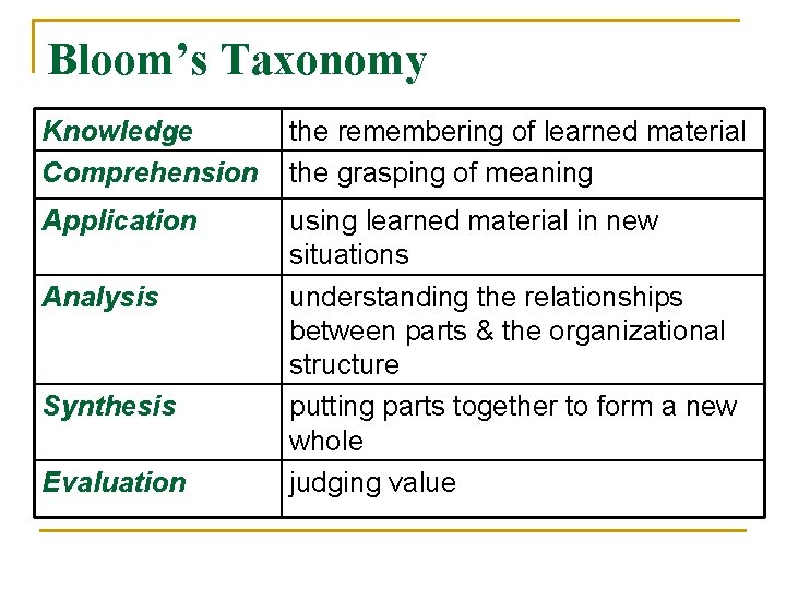Bloom’s Taxonomy Knowledge Comprehension the remembering of learned material the grasping of meaning Application