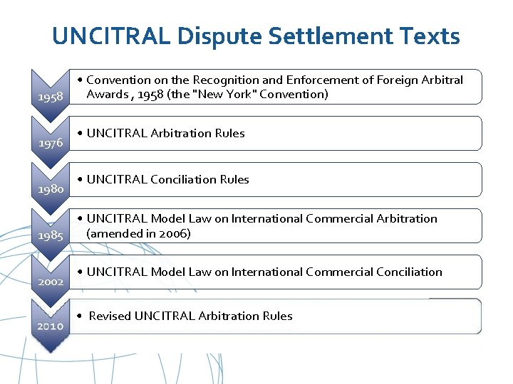 UNCITRAL Dispute Settlement Texts • Convention on the Recognition and Enforcement of Foreign Arbitral