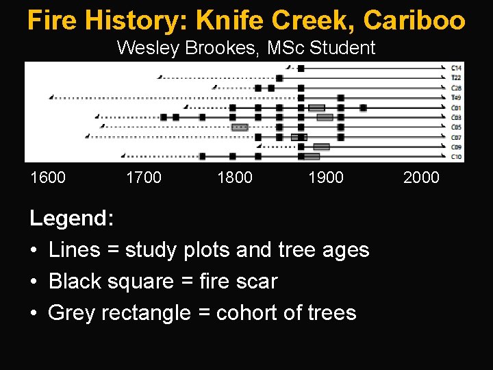 Fire History: Knife Creek, Cariboo Wesley Brookes, MSc Student 1600 1700 1800 1900 2000