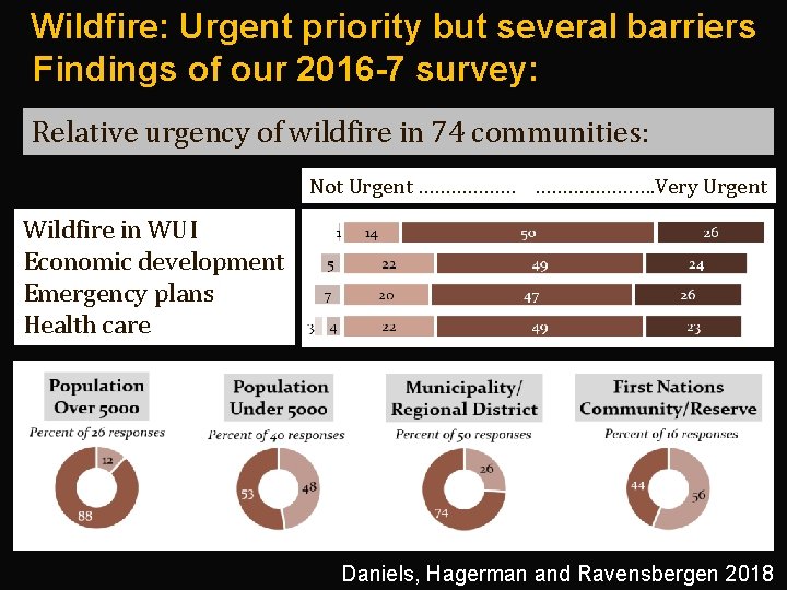 Wildfire: Urgent priority but several barriers Findings of our 2016 -7 survey: Relative urgency