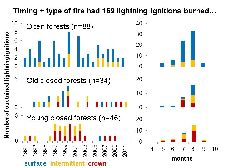 Open forests (n=88) Old closed forests (n=34) Young closed forests (n=46) surface, intermittent, crown