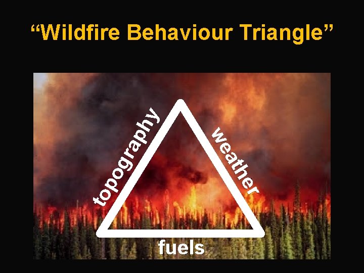 er ath we top og rap hy “Wildfire Behaviour Triangle” fuels 