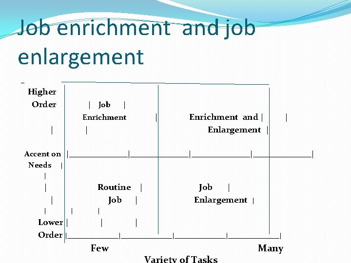 Job enrichment and job enlargement _ Higher Order | Job | Enrichment | |