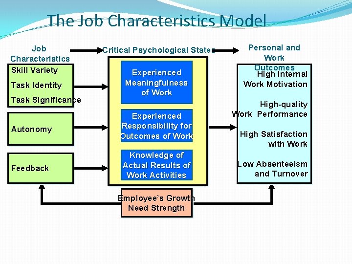 The Job Characteristics Model Job Characteristics Skill Variety Task Identity Task Significance Critical Psychological