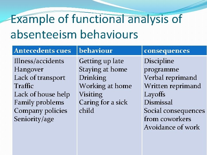 Example of functional analysis of absenteeism behaviours Antecedents cues Illness/accidents Hangover Lack of transport