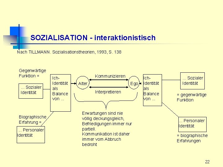 SOZIALISATION - interaktionistisch Nach TILLMANN. Sozialisationstheorien, 1993, S. 138 Gegenwärtige Funktion =. . .