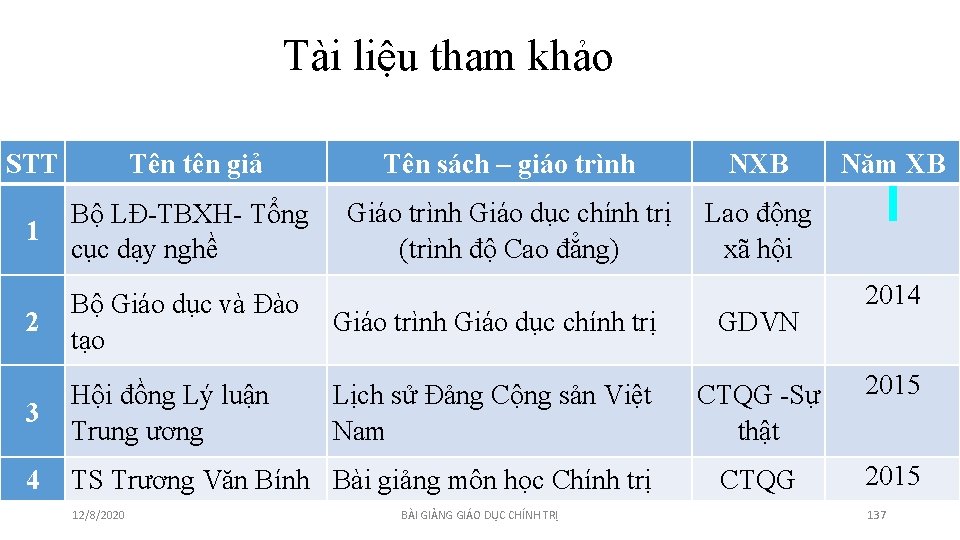 Tài liệu tham khảo STT Tên tên giả 1 Bộ LĐ-TBXH- Tổng cục dạy Tài liệu tham khảo STT Tên tên giả 1 Bộ LĐ-TBXH- Tổng cục dạy