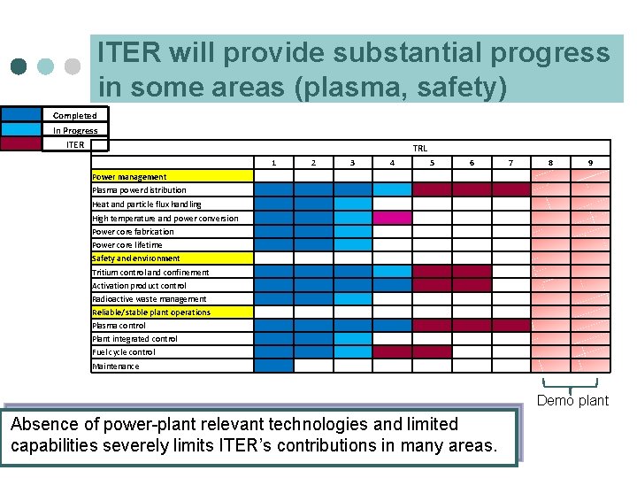 ITER will provide substantial progress in some areas (plasma, safety) Completed In Progress ITER